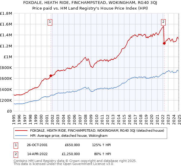 FOXDALE, HEATH RIDE, FINCHAMPSTEAD, WOKINGHAM, RG40 3QJ: Price paid vs HM Land Registry's House Price Index