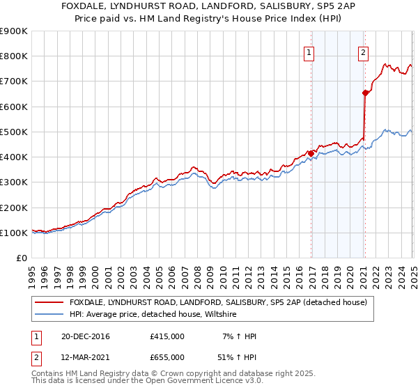 FOXDALE, LYNDHURST ROAD, LANDFORD, SALISBURY, SP5 2AP: Price paid vs HM Land Registry's House Price Index