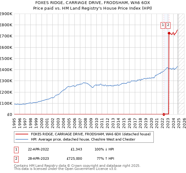 FOXES RIDGE, CARRIAGE DRIVE, FRODSHAM, WA6 6DX: Price paid vs HM Land Registry's House Price Index