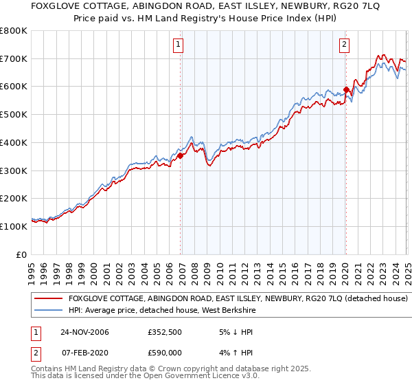 FOXGLOVE COTTAGE, ABINGDON ROAD, EAST ILSLEY, NEWBURY, RG20 7LQ: Price paid vs HM Land Registry's House Price Index