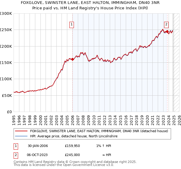 FOXGLOVE, SWINSTER LANE, EAST HALTON, IMMINGHAM, DN40 3NR: Price paid vs HM Land Registry's House Price Index