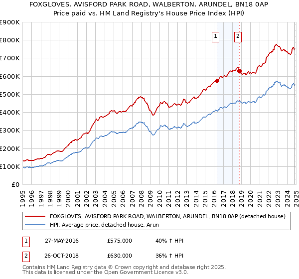 FOXGLOVES, AVISFORD PARK ROAD, WALBERTON, ARUNDEL, BN18 0AP: Price paid vs HM Land Registry's House Price Index