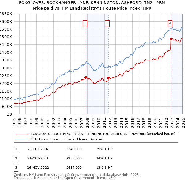 FOXGLOVES, BOCKHANGER LANE, KENNINGTON, ASHFORD, TN24 9BN: Price paid vs HM Land Registry's House Price Index