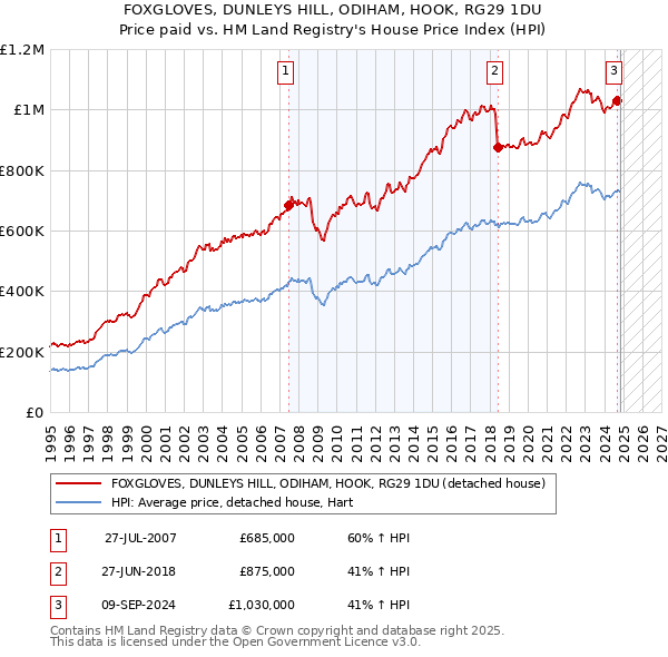 FOXGLOVES, DUNLEYS HILL, ODIHAM, HOOK, RG29 1DU: Price paid vs HM Land Registry's House Price Index