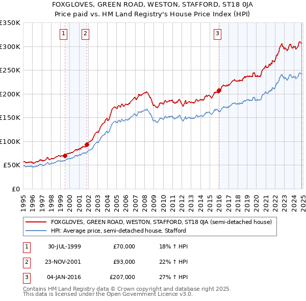 FOXGLOVES, GREEN ROAD, WESTON, STAFFORD, ST18 0JA: Price paid vs HM Land Registry's House Price Index