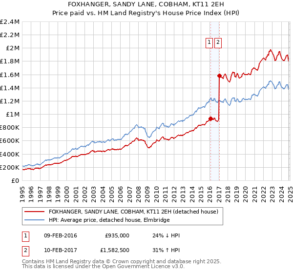 FOXHANGER, SANDY LANE, COBHAM, KT11 2EH: Price paid vs HM Land Registry's House Price Index