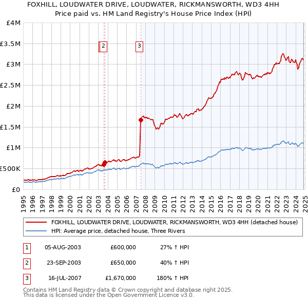 FOXHILL, LOUDWATER DRIVE, LOUDWATER, RICKMANSWORTH, WD3 4HH: Price paid vs HM Land Registry's House Price Index