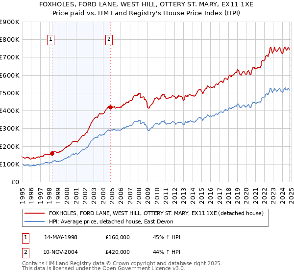 FOXHOLES, FORD LANE, WEST HILL, OTTERY ST. MARY, EX11 1XE: Price paid vs HM Land Registry's House Price Index