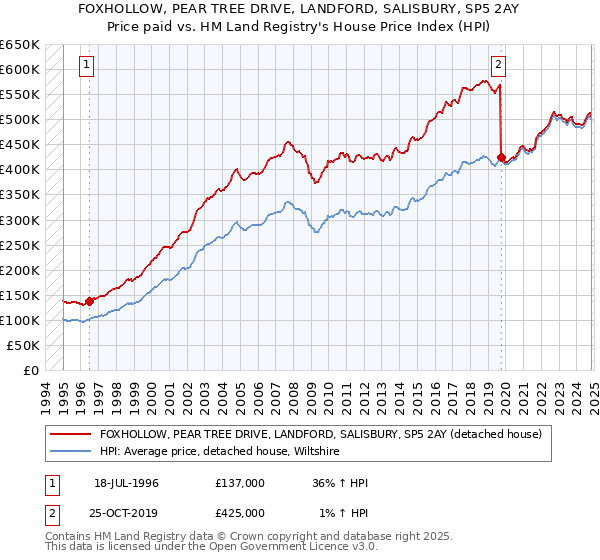 FOXHOLLOW, PEAR TREE DRIVE, LANDFORD, SALISBURY, SP5 2AY: Price paid vs HM Land Registry's House Price Index