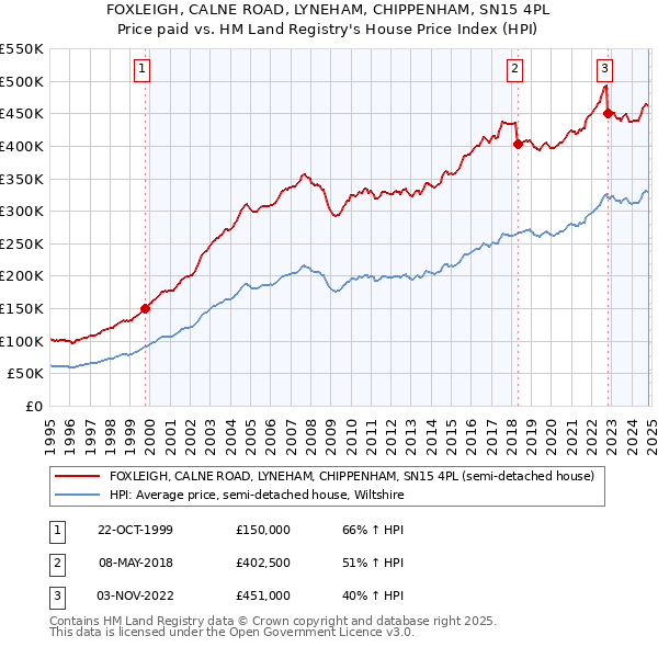 FOXLEIGH, CALNE ROAD, LYNEHAM, CHIPPENHAM, SN15 4PL: Price paid vs HM Land Registry's House Price Index