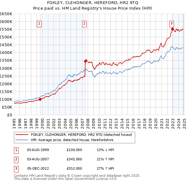 FOXLEY, CLEHONGER, HEREFORD, HR2 9TQ: Price paid vs HM Land Registry's House Price Index