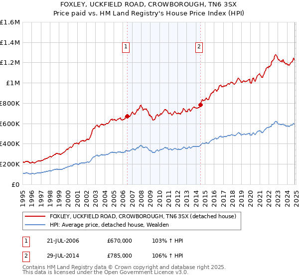 FOXLEY, UCKFIELD ROAD, CROWBOROUGH, TN6 3SX: Price paid vs HM Land Registry's House Price Index