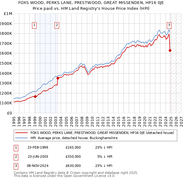 FOXS WOOD, PERKS LANE, PRESTWOOD, GREAT MISSENDEN, HP16 0JE: Price paid vs HM Land Registry's House Price Index