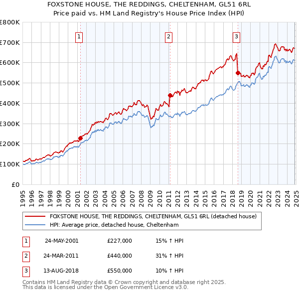 FOXSTONE HOUSE, THE REDDINGS, CHELTENHAM, GL51 6RL: Price paid vs HM Land Registry's House Price Index