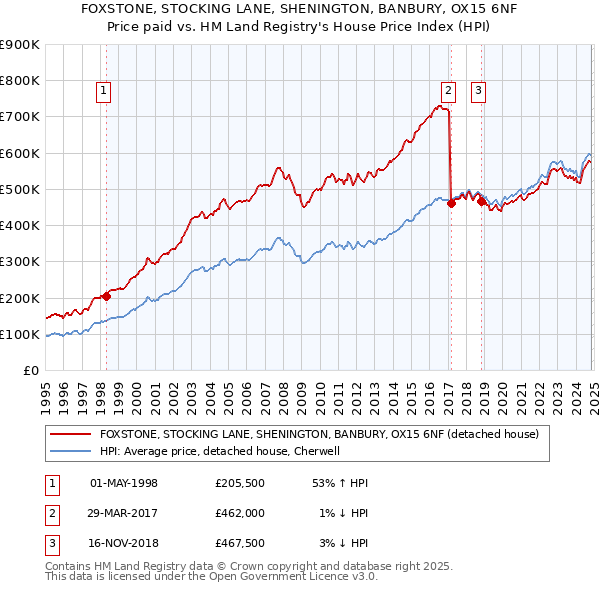 FOXSTONE, STOCKING LANE, SHENINGTON, BANBURY, OX15 6NF: Price paid vs HM Land Registry's House Price Index