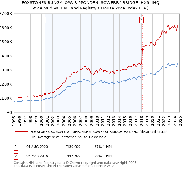 FOXSTONES BUNGALOW, RIPPONDEN, SOWERBY BRIDGE, HX6 4HQ: Price paid vs HM Land Registry's House Price Index