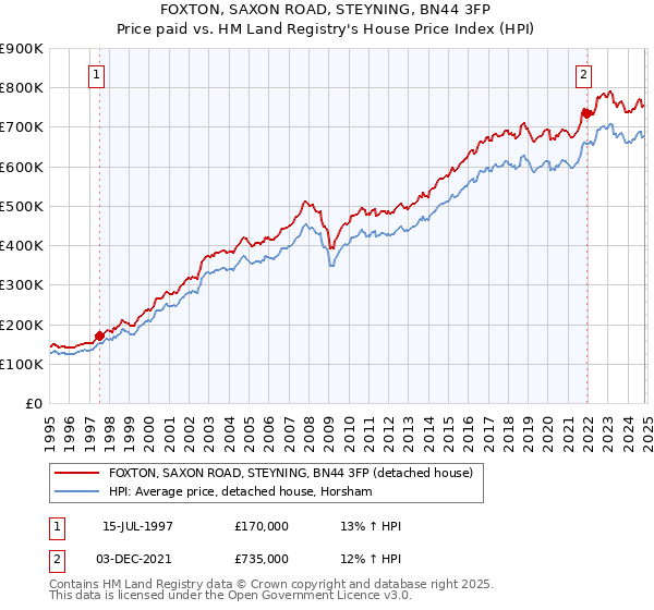 FOXTON, SAXON ROAD, STEYNING, BN44 3FP: Price paid vs HM Land Registry's House Price Index