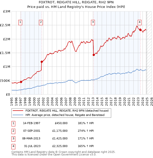 FOXTROT, REIGATE HILL, REIGATE, RH2 9PN: Price paid vs HM Land Registry's House Price Index