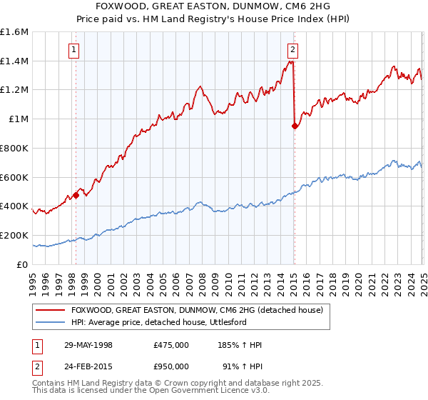 FOXWOOD, GREAT EASTON, DUNMOW, CM6 2HG: Price paid vs HM Land Registry's House Price Index