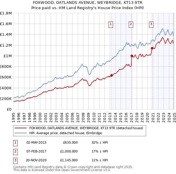 FOXWOOD, OATLANDS AVENUE, WEYBRIDGE, KT13 9TR: Price paid vs HM Land Registry's House Price Index