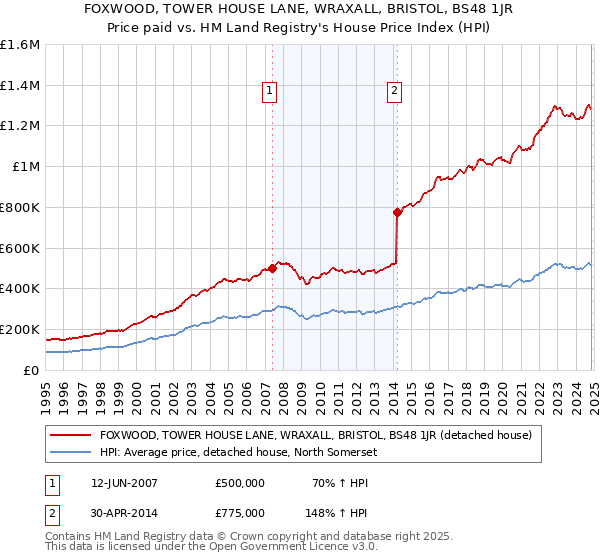 FOXWOOD, TOWER HOUSE LANE, WRAXALL, BRISTOL, BS48 1JR: Price paid vs HM Land Registry's House Price Index