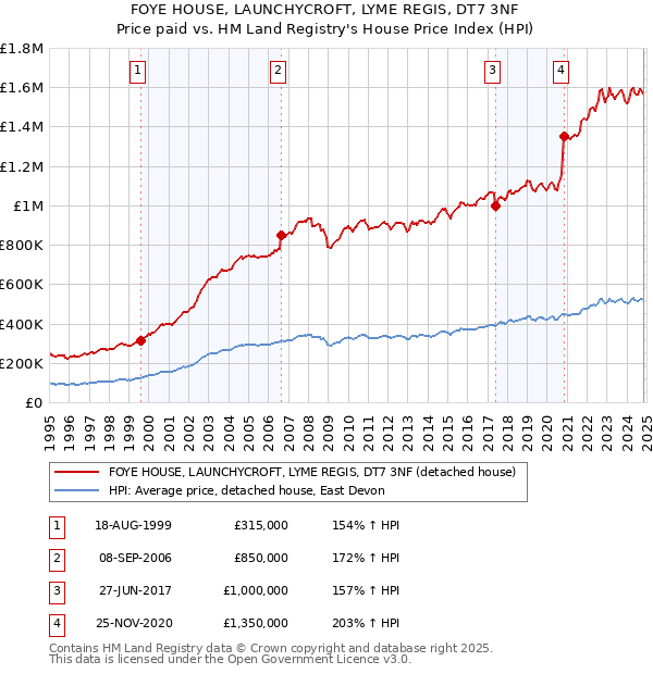 FOYE HOUSE, LAUNCHYCROFT, LYME REGIS, DT7 3NF: Price paid vs HM Land Registry's House Price Index