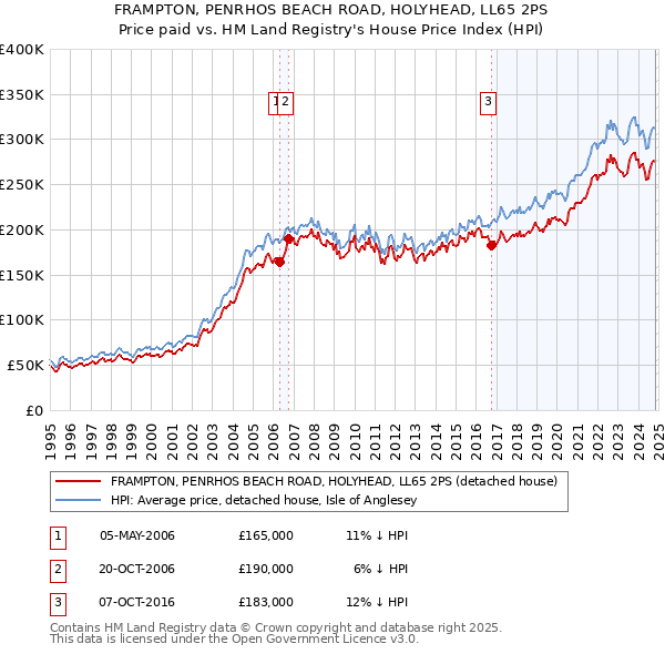 FRAMPTON, PENRHOS BEACH ROAD, HOLYHEAD, LL65 2PS: Price paid vs HM Land Registry's House Price Index