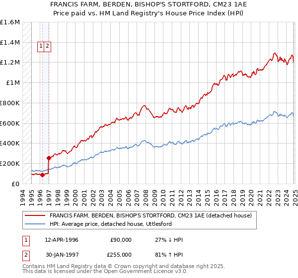 FRANCIS FARM, BERDEN, BISHOP'S STORTFORD, CM23 1AE: Price paid vs HM Land Registry's House Price Index