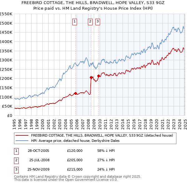 FREEBIRD COTTAGE, THE HILLS, BRADWELL, HOPE VALLEY, S33 9GZ: Price paid vs HM Land Registry's House Price Index