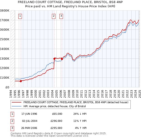 FREELAND COURT COTTAGE, FREELAND PLACE, BRISTOL, BS8 4NP: Price paid vs HM Land Registry's House Price Index