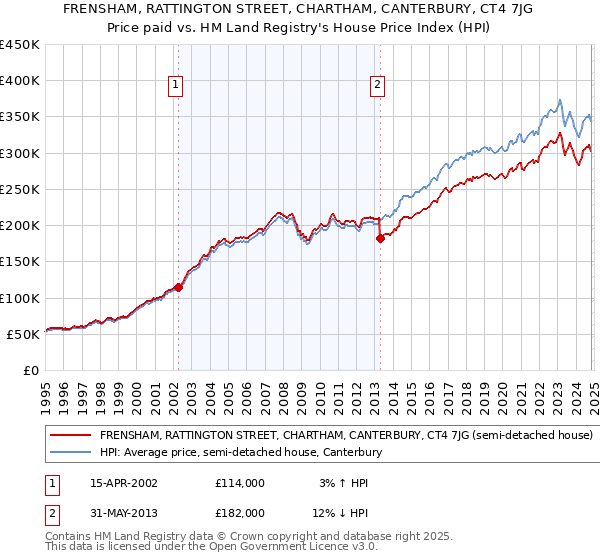 FRENSHAM, RATTINGTON STREET, CHARTHAM, CANTERBURY, CT4 7JG: Price paid vs HM Land Registry's House Price Index