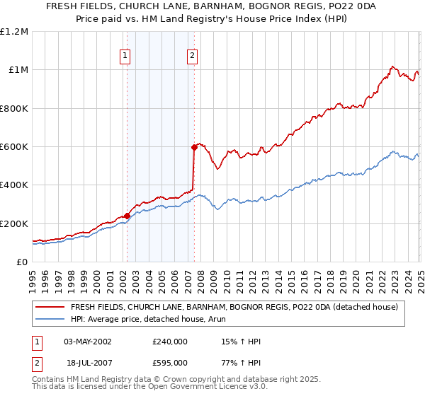 FRESH FIELDS, CHURCH LANE, BARNHAM, BOGNOR REGIS, PO22 0DA: Price paid vs HM Land Registry's House Price Index