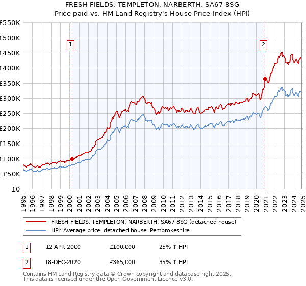 FRESH FIELDS, TEMPLETON, NARBERTH, SA67 8SG: Price paid vs HM Land Registry's House Price Index