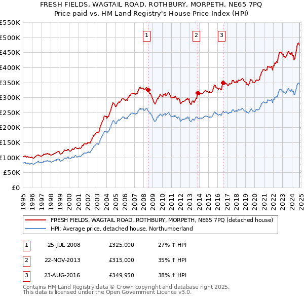 FRESH FIELDS, WAGTAIL ROAD, ROTHBURY, MORPETH, NE65 7PQ: Price paid vs HM Land Registry's House Price Index