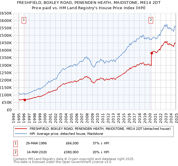 FRESHFIELD, BOXLEY ROAD, PENENDEN HEATH, MAIDSTONE, ME14 2DT: Price paid vs HM Land Registry's House Price Index