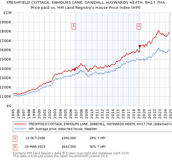 FRESHFIELD COTTAGE, ENHOLMS LANE, DANEHILL, HAYWARDS HEATH, RH17 7HA: Price paid vs HM Land Registry's House Price Index