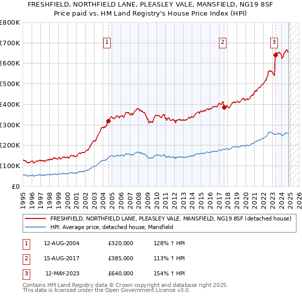 FRESHFIELD, NORTHFIELD LANE, PLEASLEY VALE, MANSFIELD, NG19 8SF: Price paid vs HM Land Registry's House Price Index