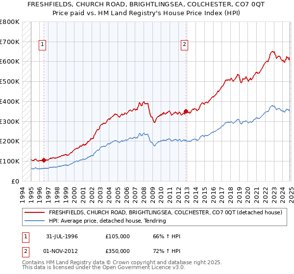 FRESHFIELDS, CHURCH ROAD, BRIGHTLINGSEA, COLCHESTER, CO7 0QT: Price paid vs HM Land Registry's House Price Index