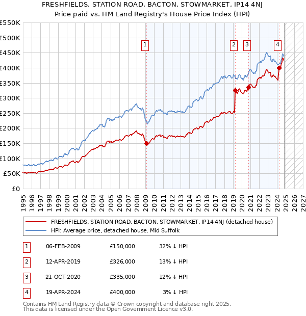 FRESHFIELDS, STATION ROAD, BACTON, STOWMARKET, IP14 4NJ: Price paid vs HM Land Registry's House Price Index