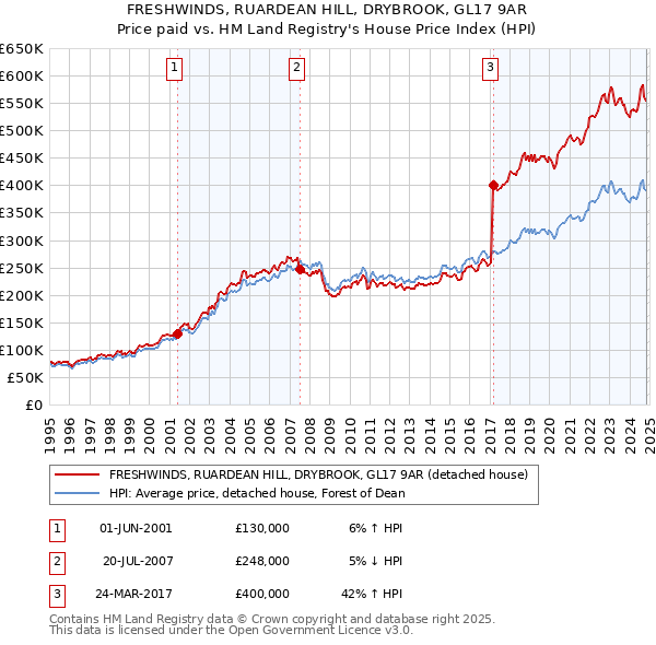 FRESHWINDS, RUARDEAN HILL, DRYBROOK, GL17 9AR: Price paid vs HM Land Registry's House Price Index