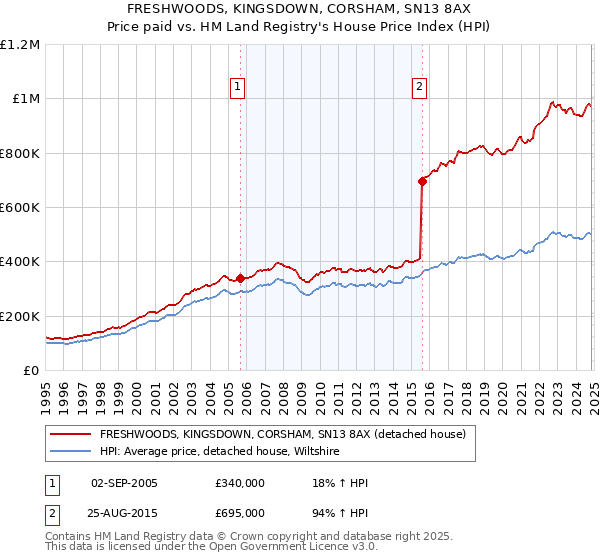 FRESHWOODS, KINGSDOWN, CORSHAM, SN13 8AX: Price paid vs HM Land Registry's House Price Index