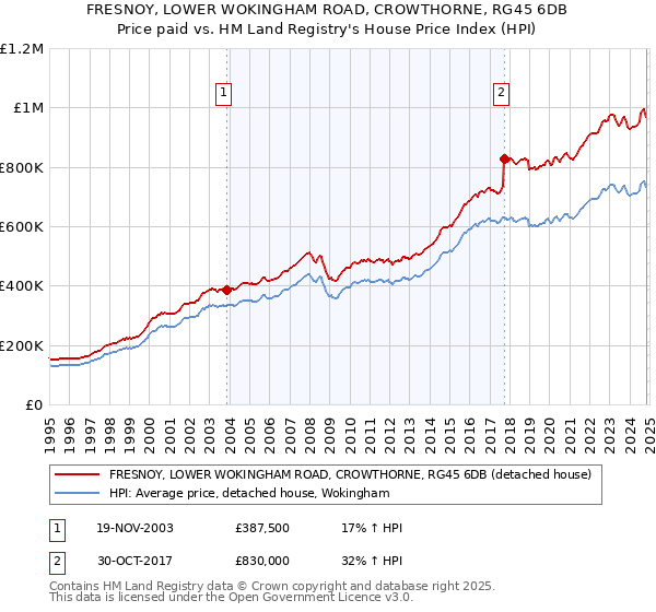 FRESNOY, LOWER WOKINGHAM ROAD, CROWTHORNE, RG45 6DB: Price paid vs HM Land Registry's House Price Index