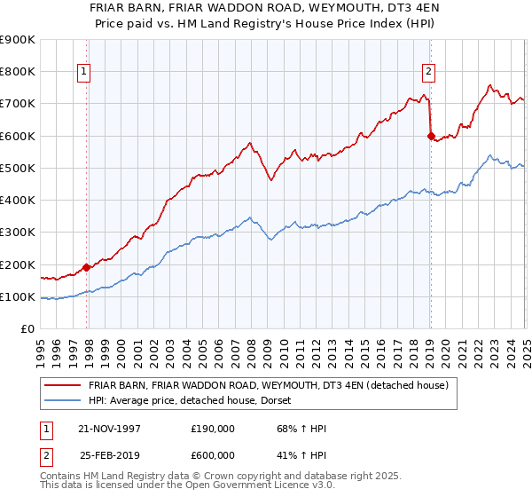 FRIAR BARN, FRIAR WADDON ROAD, WEYMOUTH, DT3 4EN: Price paid vs HM Land Registry's House Price Index