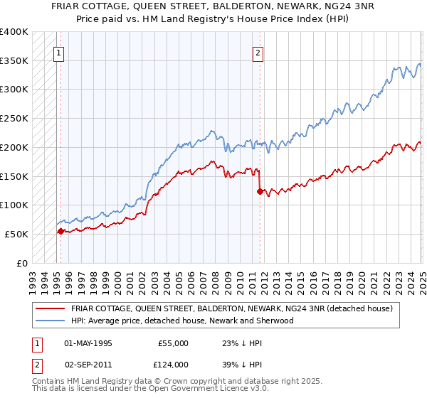 FRIAR COTTAGE, QUEEN STREET, BALDERTON, NEWARK, NG24 3NR: Price paid vs HM Land Registry's House Price Index