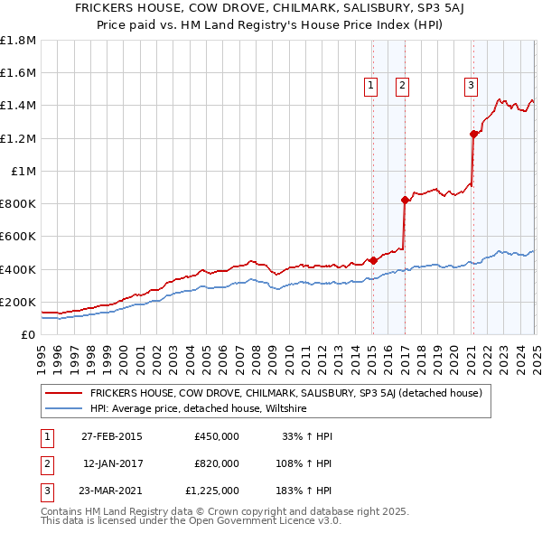 FRICKERS HOUSE, COW DROVE, CHILMARK, SALISBURY, SP3 5AJ: Price paid vs HM Land Registry's House Price Index