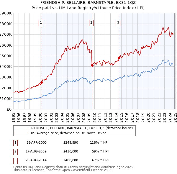 FRIENDSHIP, BELLAIRE, BARNSTAPLE, EX31 1QZ: Price paid vs HM Land Registry's House Price Index