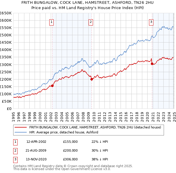 FRITH BUNGALOW, COCK LANE, HAMSTREET, ASHFORD, TN26 2HU: Price paid vs HM Land Registry's House Price Index