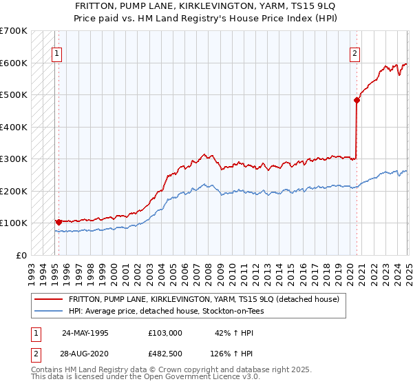 FRITTON, PUMP LANE, KIRKLEVINGTON, YARM, TS15 9LQ: Price paid vs HM Land Registry's House Price Index