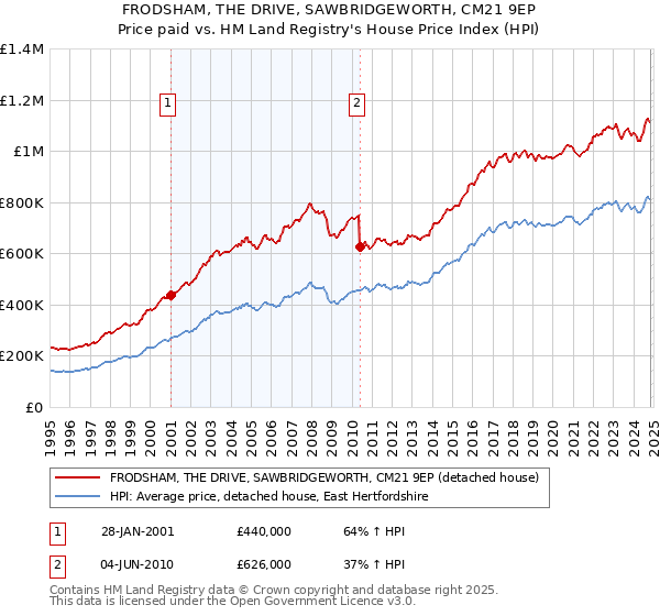 FRODSHAM, THE DRIVE, SAWBRIDGEWORTH, CM21 9EP: Price paid vs HM Land Registry's House Price Index