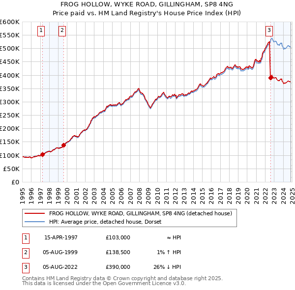 FROG HOLLOW, WYKE ROAD, GILLINGHAM, SP8 4NG: Price paid vs HM Land Registry's House Price Index